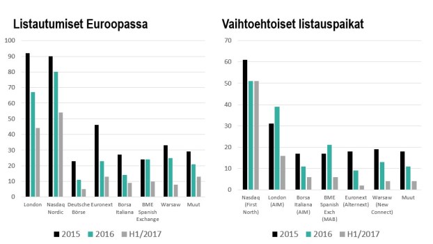 Lähde: Pricewaterhousecoopers