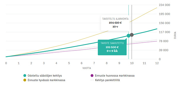 Kun alkusijoituksesi on 10 000 euroa ja säästät 500 euroa/kk, saavutat todennäköisesti 100 000 euron tavoitteesi noin 10 vuodessa. Kuvan luvut ovat ennusteita eivätkä ole tae tuotosta tulevaisuudessa.