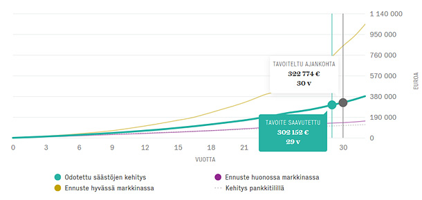 Kun säästät 300 euroa/kk ilman alkusijoitusta, saavutat todennäköisesti 300 000 euron tavoitteesi noin 30 vuodessa. Kuvan luvut ovat ennusteita eivätkä ole tae tuotosta tulevaisuudessa.