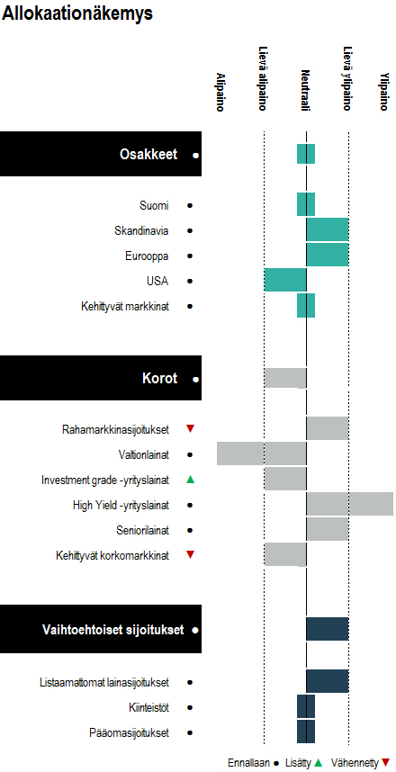 allokaationäkemys-kuvaaja1-toukokuu2019.jpg