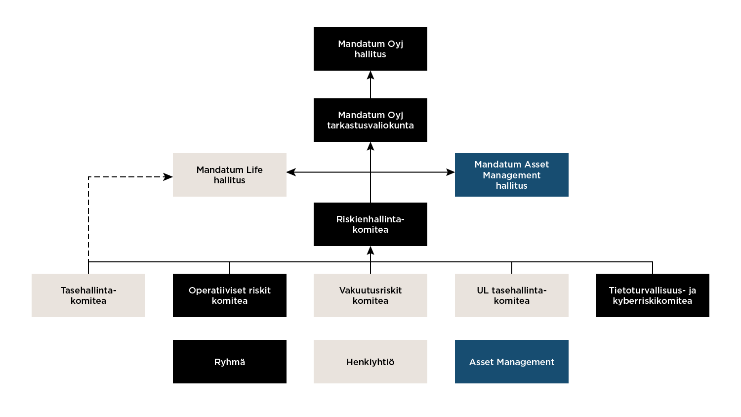 Mandatum oyj riskienhallintaorganisaatio.png