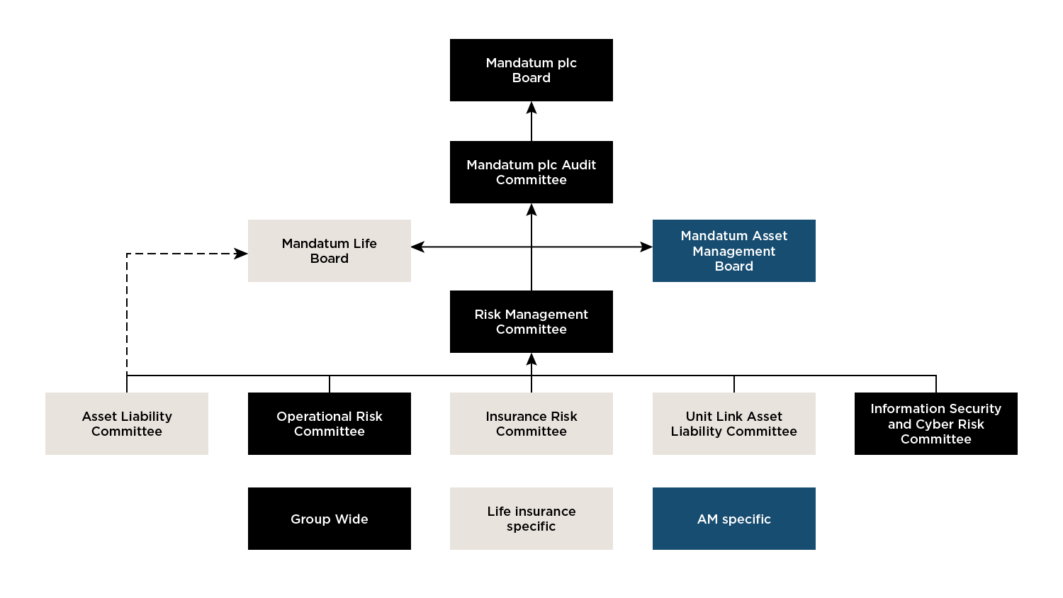 Mandatum plc Risk Management Organisation.png