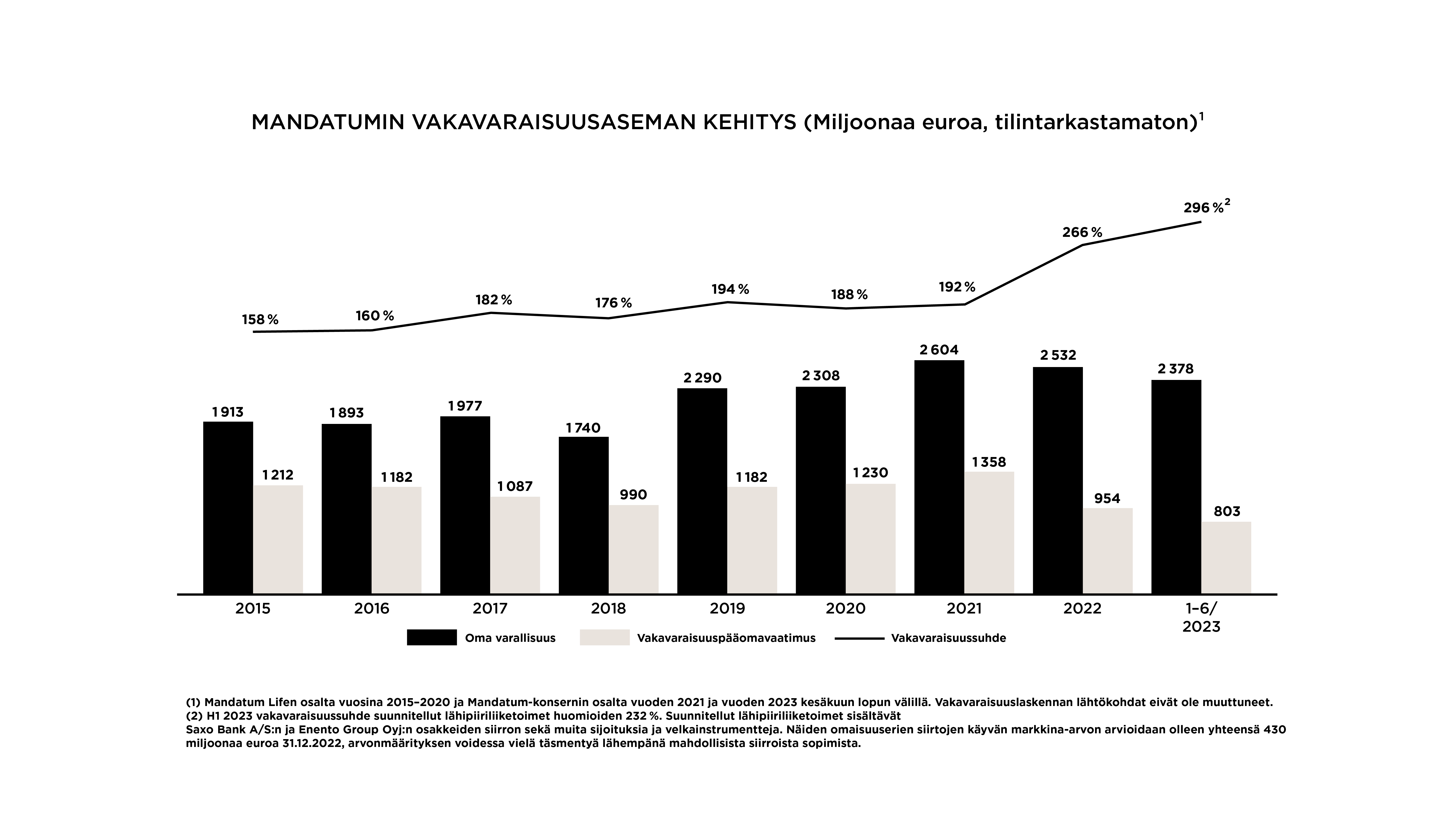 Mandatumin vakavaraisuusaseman kehitys (1).png