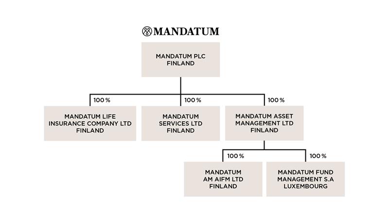 Legal structure of Mandatum Group